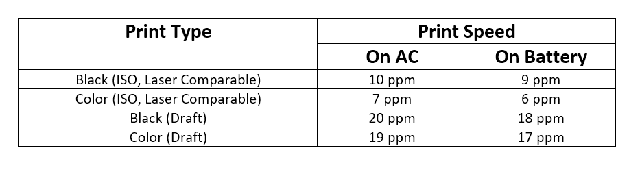 Print Speed Chart for HP Officejet 250 Mobile